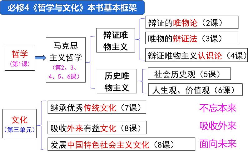 第一课 时代精神的精华课件-2025届高考政治一轮复习统编版必修四哲学与文化02