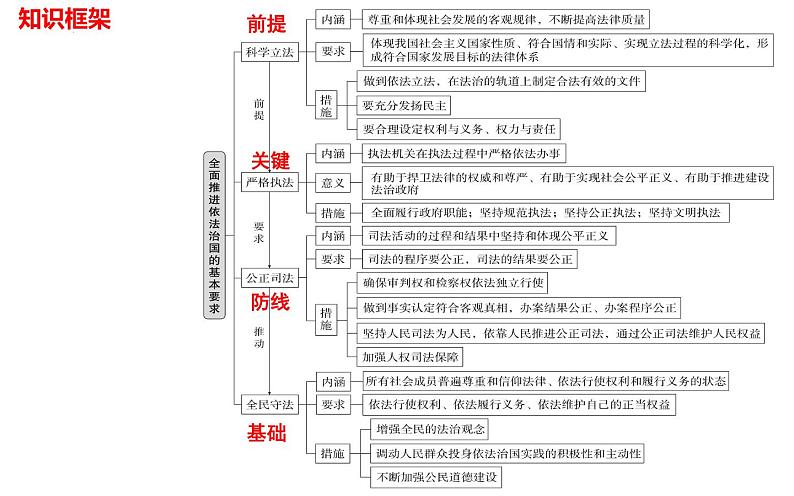 第九课 全面推进依法治国的基本要求课件-2025届高考政治一轮复习统编版必修三政治与法治02