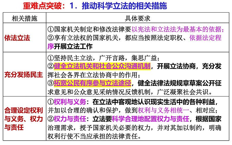 第九课 全面推进依法治国的基本要求课件-2025届高考政治一轮复习统编版必修三政治与法治07