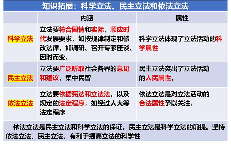 第九课 全面推进依法治国的基本要求课件-2025届高考政治一轮复习统编版必修三政治与法治08