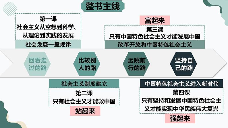 第一课 社会主义从空想到科学、从理论到实践的发展课件-2025届高考政治一轮复习统编版必修一中国特色社会主义03