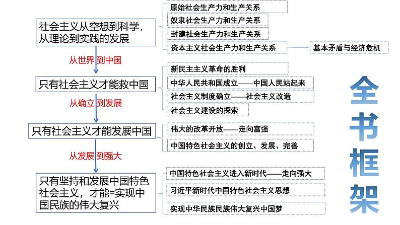 第一课 社会主义从空想到科学、从理论到实践的发展 课件-2025届高考政治一轮复习统编版必修一中国特色社会主义03