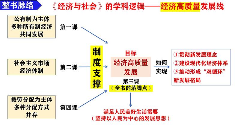 第一课 我国的生产资料所有制 课件-2025届高考政治一轮复习统编版必修二经济与社会02