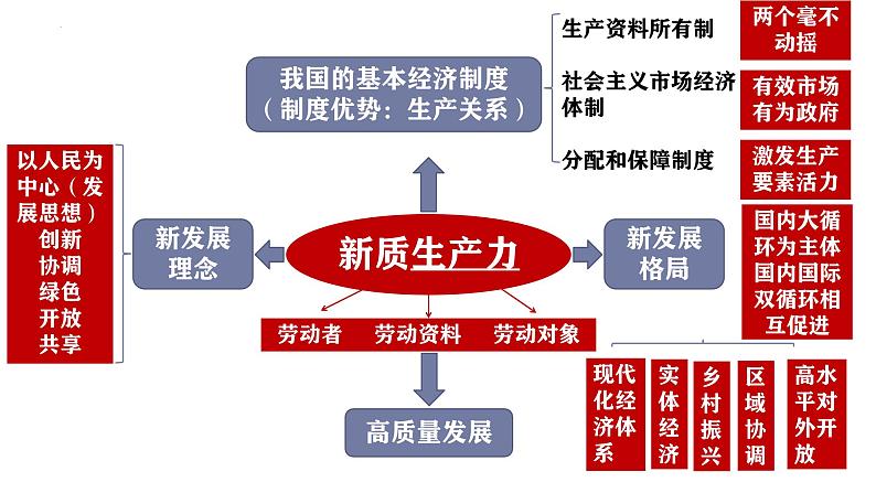 第一课 我国的生产资料所有制 课件-2025届高考政治一轮复习统编版必修二经济与社会04