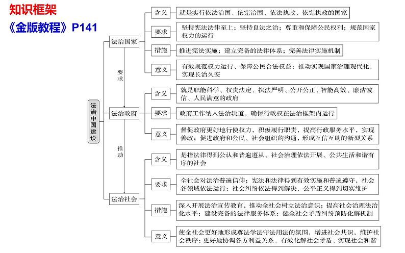 第八课 法治中国建设课件-2025届高考政治一轮复习统编版必修三政治与法治04