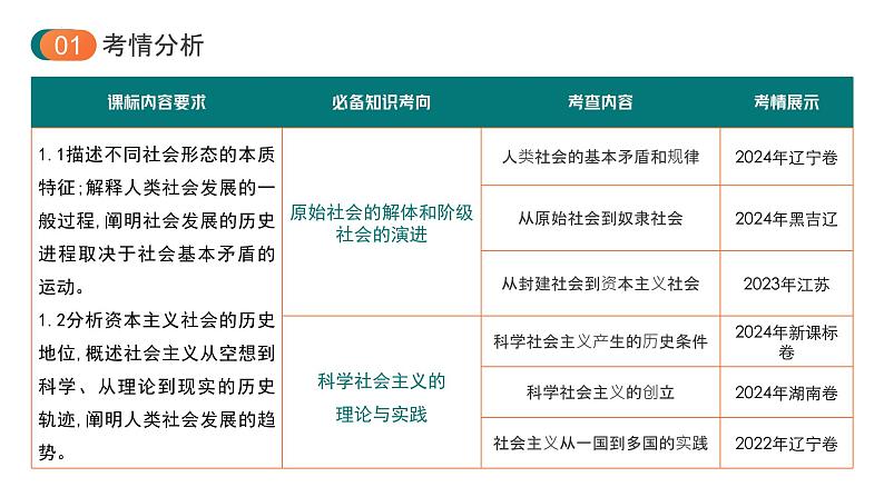 第一课 社会主义从空想到科学、从理论到实践的发展 课件-2025届高考政治一轮复习统编版必修一中国特色社会主义 (2)第2页