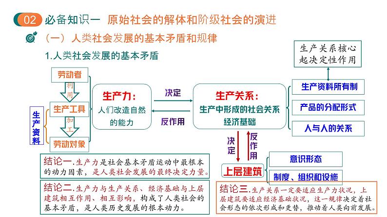 第一课 社会主义从空想到科学、从理论到实践的发展 课件-2025届高考政治一轮复习统编版必修一中国特色社会主义 (2)第4页