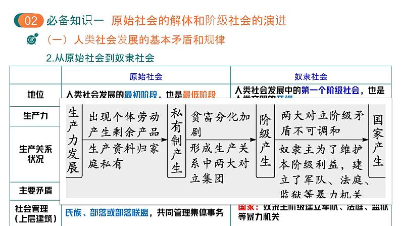 第一课 社会主义从空想到科学、从理论到实践的发展 课件-2025届高考政治一轮复习统编版必修一中国特色社会主义 (2)第6页