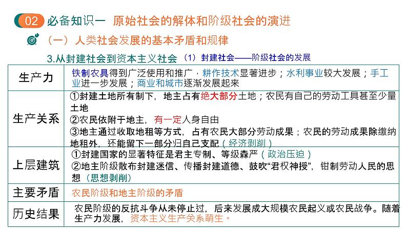 第一课 社会主义从空想到科学、从理论到实践的发展 课件-2025届高考政治一轮复习统编版必修一中国特色社会主义 (2)第7页