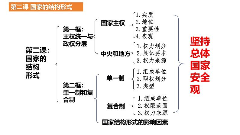 第二课 国家的结构形式课件 -2025届高考政治一轮复习统编版选择性必修一当代国际政治与经济04