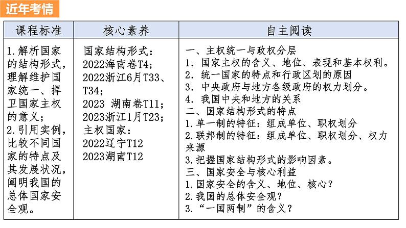 第二课 国家的结构形式课件 -2025届高考政治一轮复习统编版选择性必修一当代国际政治与经济05