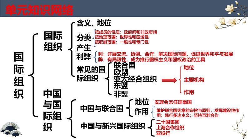 第九课 中国与国际组织课件-2025届高三政治一轮复习统编版选择性必修1当代国际政治与经济03