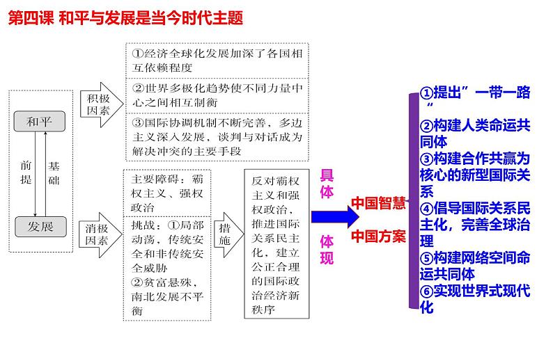 第四课 和平与发展课件-2025届高三政治一轮复习统编版选择性必修一当代国际政治与经济第3页