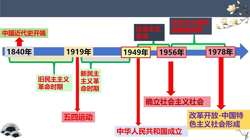 第二课 只有社会主义才能救中国 课件-2025届高考政治一轮复习统编版必修一中国特色社会主义02