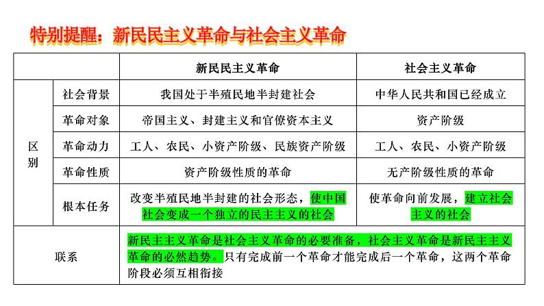 第二课 只有社会主义才能救中国 课件-2025届高考政治一轮复习统编版必修一中国特色社会主义06