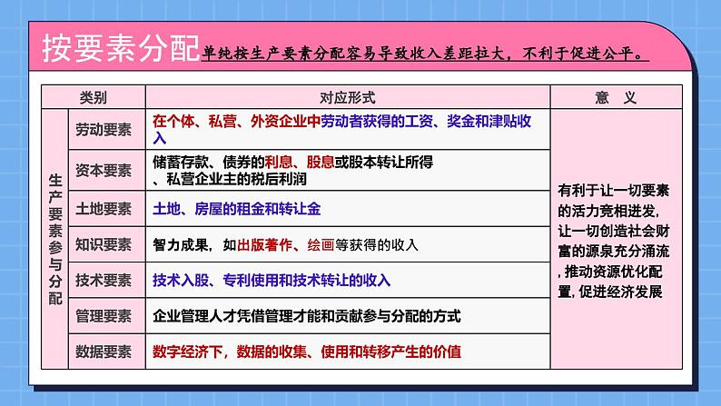 第四课 我国的个人收入分配与社会保障 课件-2025届高考政治一轮复习统编版必修二经济与社会第7页