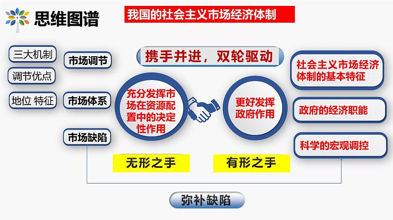 第二课 我国的社会主义市场经济体制 课件-2025届高考政治一轮复习统编版必修二经济与社会第3页