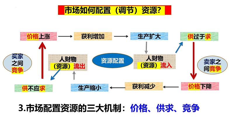 第二课 我国的社会主义市场经济体制 课件-2025届高考政治一轮复习统编版必修二经济与社会第6页