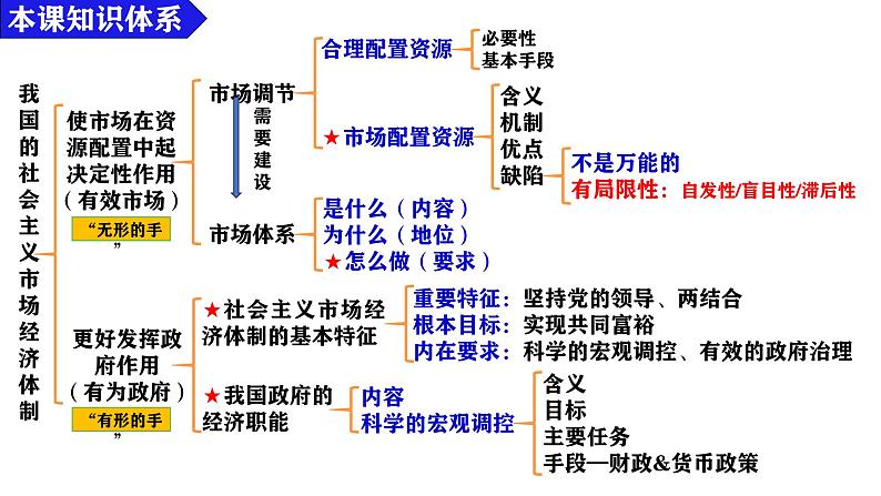 第二课 我国的社会主义市场经济 课件-2025届高考政治一轮复习统编版必修二经济与社会04