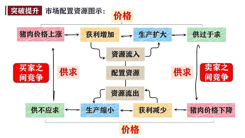 第二课 我国的社会主义市场经济 课件-2025届高考政治一轮复习统编版必修二经济与社会08