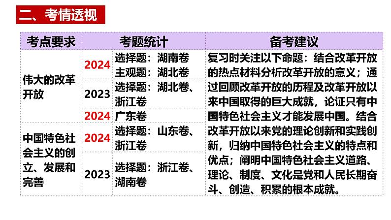 第三课 只有中国特色社会主义才能发展中国 课件-2025届高考政治一轮复习统编版必修一中国特色社会主义02