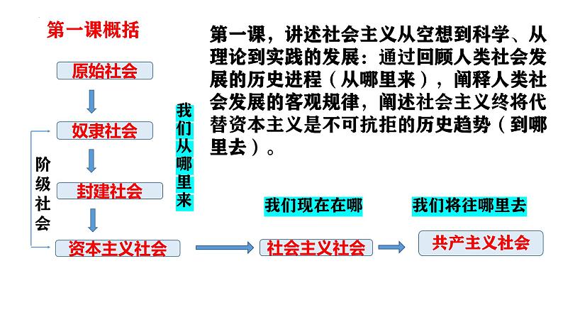 第一课 社会主义从空想到科学、从理论到实践的发展 课件-2025届高考政治一轮复习统编版必修一中国特色社会主义02