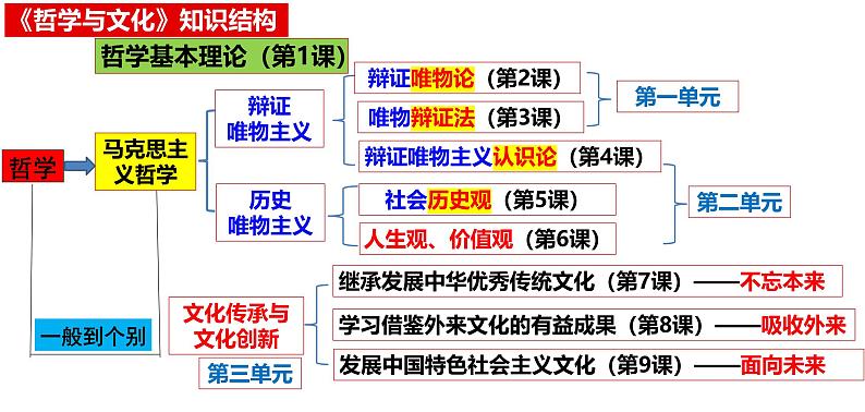 1.2 哲学的基本问题（课件）高中政治必修四 哲学与文化（统编版）第1页