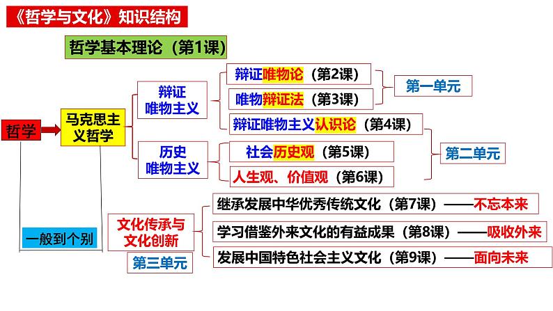 1.3科学的世界观和方法论（课件）高中政治必修四 哲学与文化（统编版）第1页