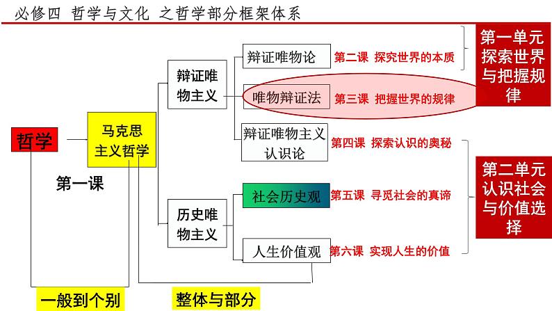 3.3唯物辩证法的实质与核心（课件）高中政治必修四 哲学与文化（统编版）01