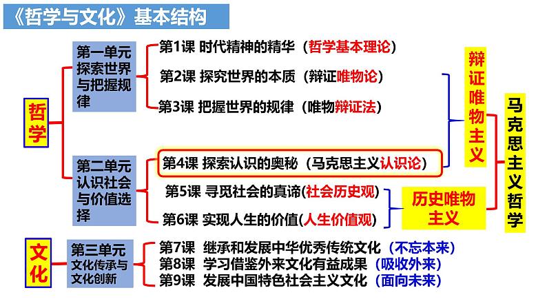 4.1 人的认识从何而来（课件）高中政治必修四 哲学与文化（统编版）01