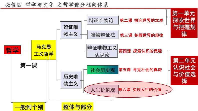 6.1 价值与价值观（课件）2024-2025高中政治必修四 哲学与文化（统编版）01