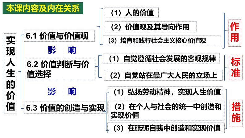 6.2 价值判断和价值选择（课件）2024-2025高中政治必修四 哲学与文化（统编版）03