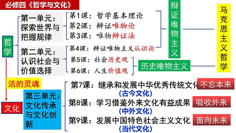 7.1 文化的内涵与功能（课件）高中政治必修四 哲学与文化（统编版）01