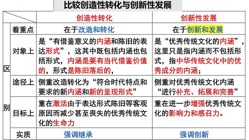 7.3 弘扬中华优秀传统文化与民族精神（课件）高中政治必修四 哲学与文化（统编版）08