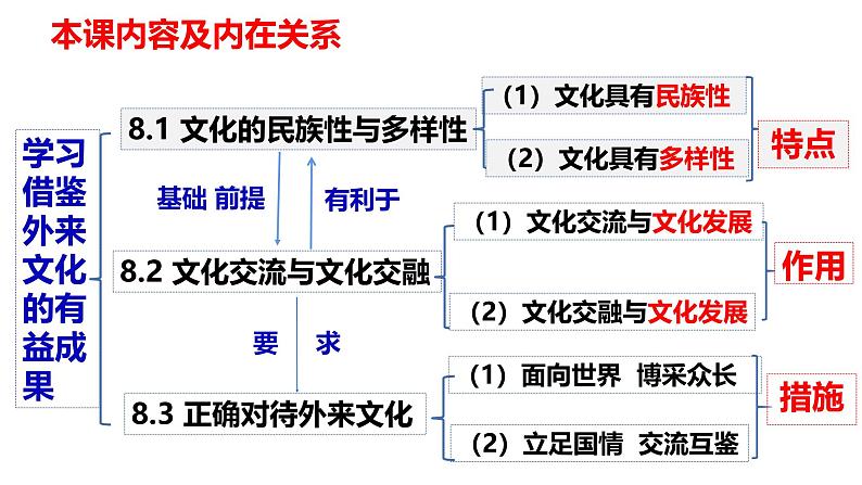 8.1 文化的民族性与多样性（课件）2024-2025高中政治必修四 哲学与文化（统编版）02