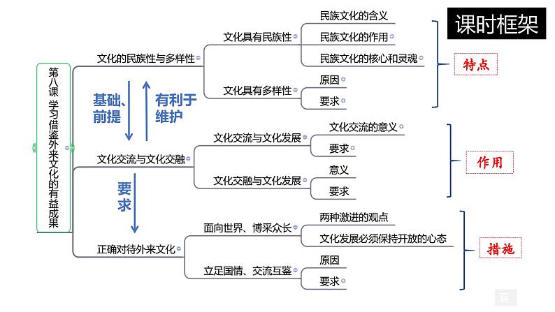 8.2 文化交流与文化交融 （课件）2024-2025高中政治必修四 哲学与文化（统编版）01