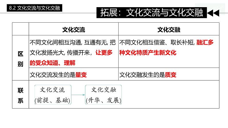 8.2 文化交流与文化交融 （课件）2024-2025高中政治必修四 哲学与文化（统编版）07