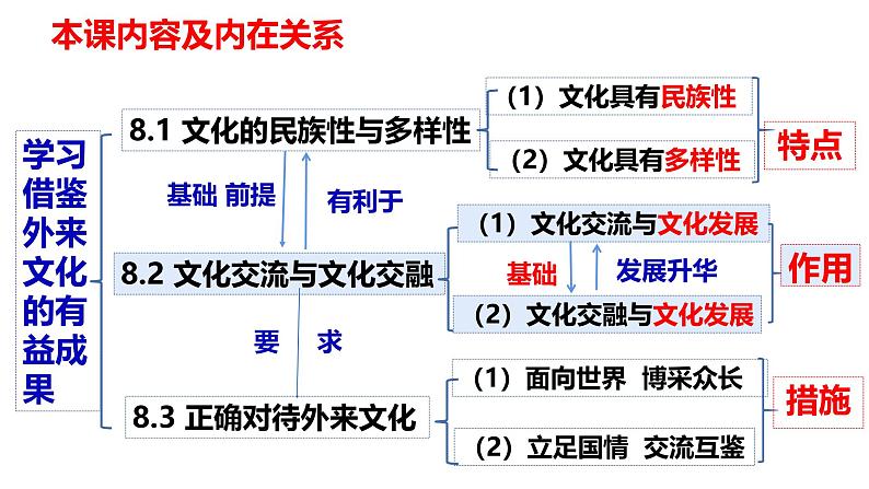 8.2 文化交流与文化交融（课件）2024-2025高中政治必修四 哲学与文化（统编版）02