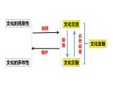 8.2 文化交流与文化交融（课件）2024-2025高中政治必修四 哲学与文化（统编版）