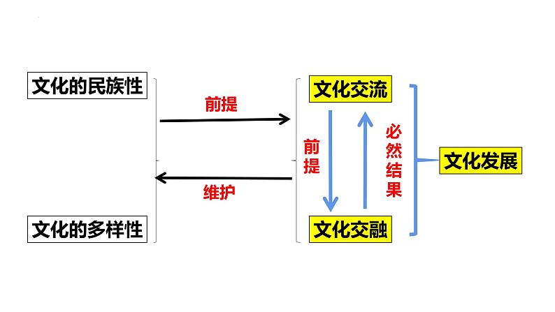 8.2 文化交流与文化交融（课件）2024-2025高中政治必修四 哲学与文化（统编版）04