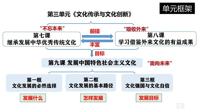 9.1 文化发展的必然选择 （课件）高中政治必修四 哲学与文化（统编版）01