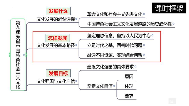 9.2 文化发展的基本路径 （课件）2024-2025高中政治必修四 哲学与文化（统编版）第1页