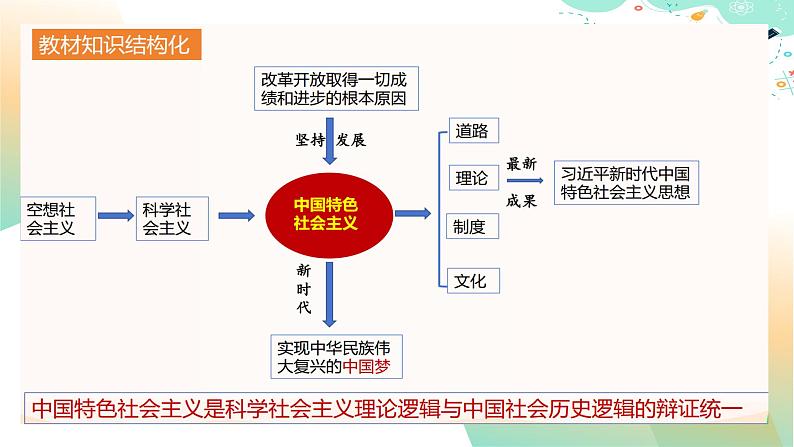 1.2  科学社会主义的理论与实践（课件）-2024-2025学年高中政治必修一 中国特色社会主义 （统编版 ）02