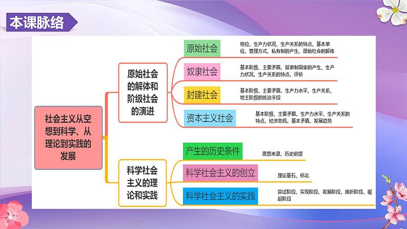 1.2  科学社会主义的理论与实践（课件）-2024-2025学年高中政治必修一 中国特色社会主义 （统编版 ）03