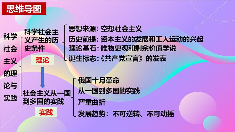 1.2  科学社会主义的理论与实践（课件）-2024-2025学年高中政治必修一 中国特色社会主义 （统编版 ）06