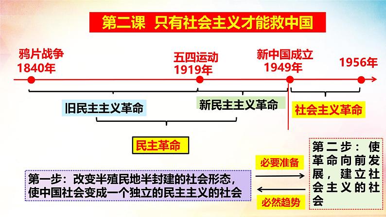 2.1+新民主主义革命的胜利（课件）-2024-2025学年高中政治必修一 中国特色社会主义 （统编版 ）02