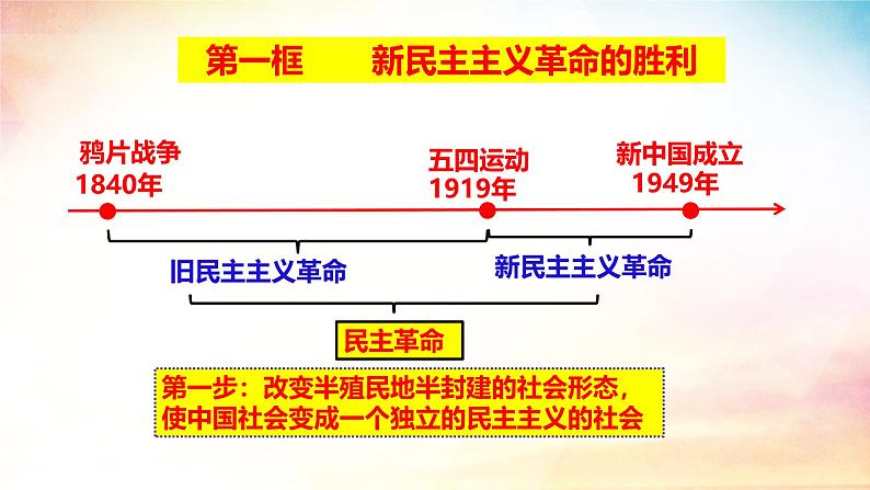 2.1+新民主主义革命的胜利（课件）-2024-2025学年高中政治必修一 中国特色社会主义 （统编版 ）03