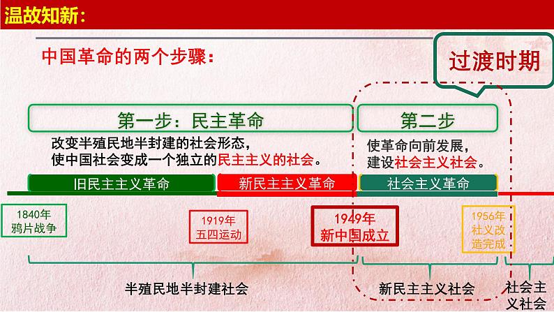 2.2 社会主义制度在中国的确立 （课件）-2024-2025学年高中政治必修一 中国特色社会主义 （统编版 ）03