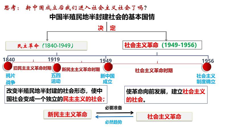 2.2 社会主义制度在中国的确立（课件）-2024-2025学年高中政治必修一 中国特色社会主义 （统编版 ）03