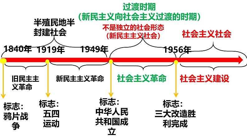 2.2 社会主义制度在中国的确立（课件）-2024-2025学年高中政治必修一 中国特色社会主义 （统编版 ）04